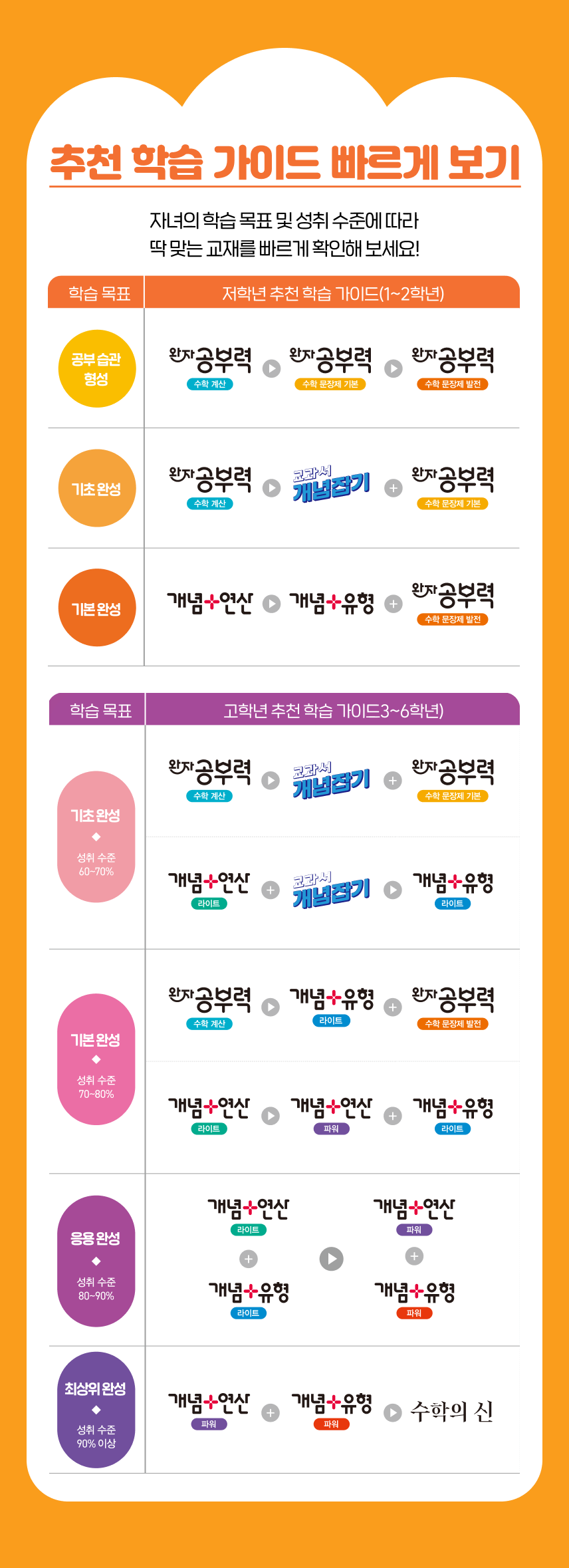 추천 학습 가이드 빠르게 보기
